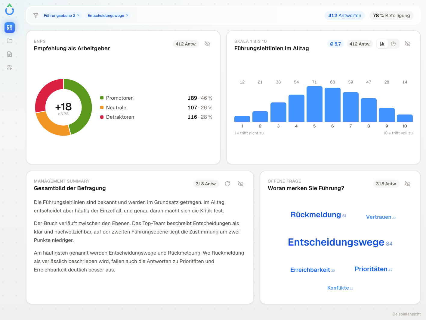 Beispielansicht eines Dropinion-Dashboards: eNPS-Ring mit dem Wert +18, Verteilung einer Skalenfrage zu Fuehrungsleitlinien, eine Management-Summary in Textform und eine Wortwolke zu einer offenen Frage.