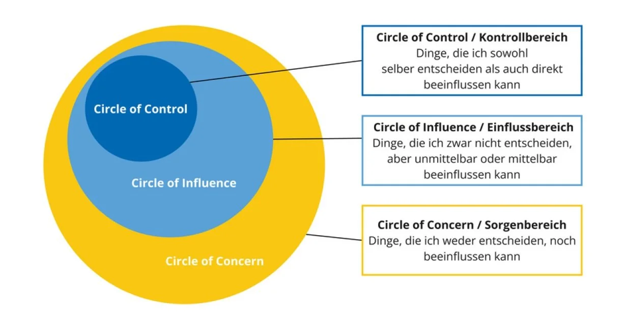 Illustration: Circle of Influence mit drei Kreisen