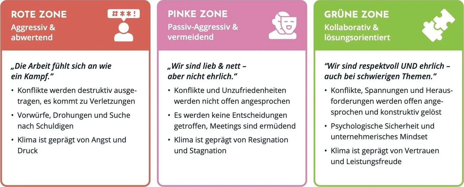 Die drei Kulturzonen: Rot (aggressiv & abwertend), Pink (passiv-aggressiv & vermeidend), Grün (kollaborativ & lösungsorientiert)