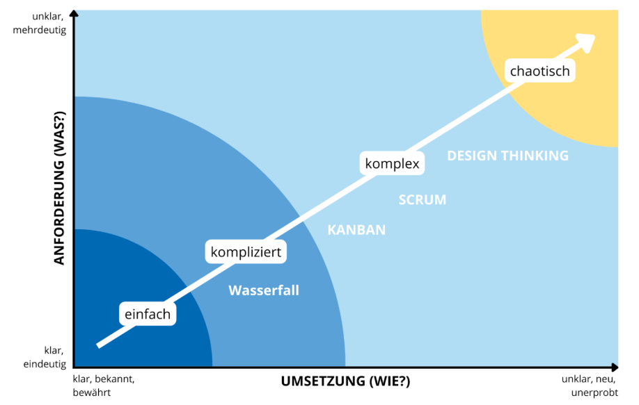 Stacey-Matrix mit den Feldern einfach, kompliziert, komplex und chaotisch